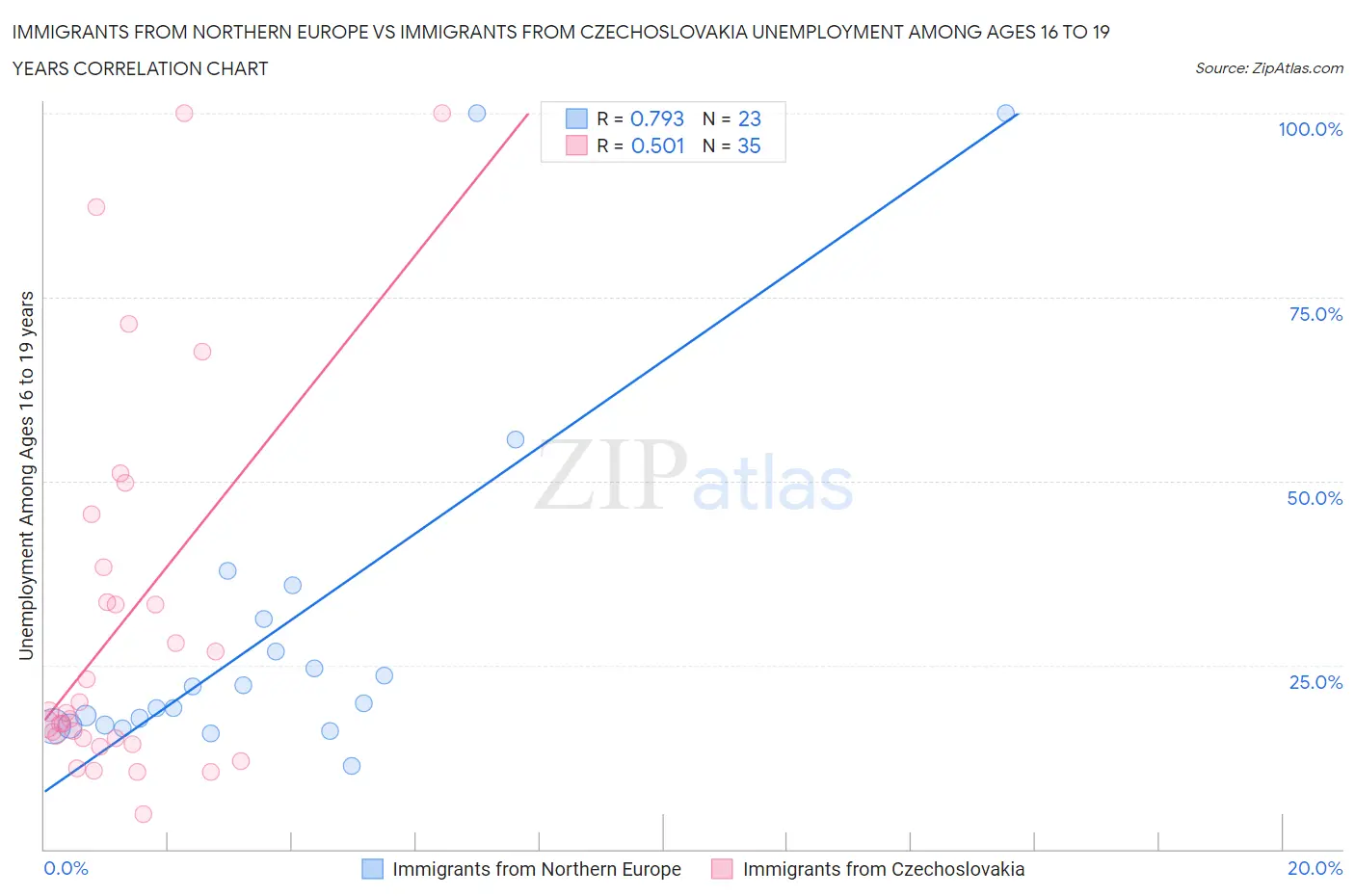 Immigrants from Northern Europe vs Immigrants from Czechoslovakia Unemployment Among Ages 16 to 19 years