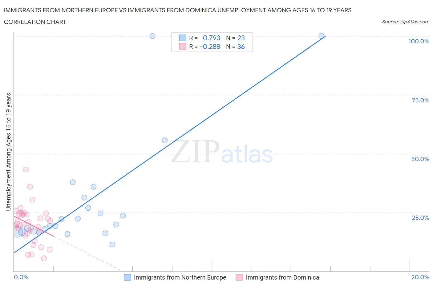 Immigrants from Northern Europe vs Immigrants from Dominica Unemployment Among Ages 16 to 19 years