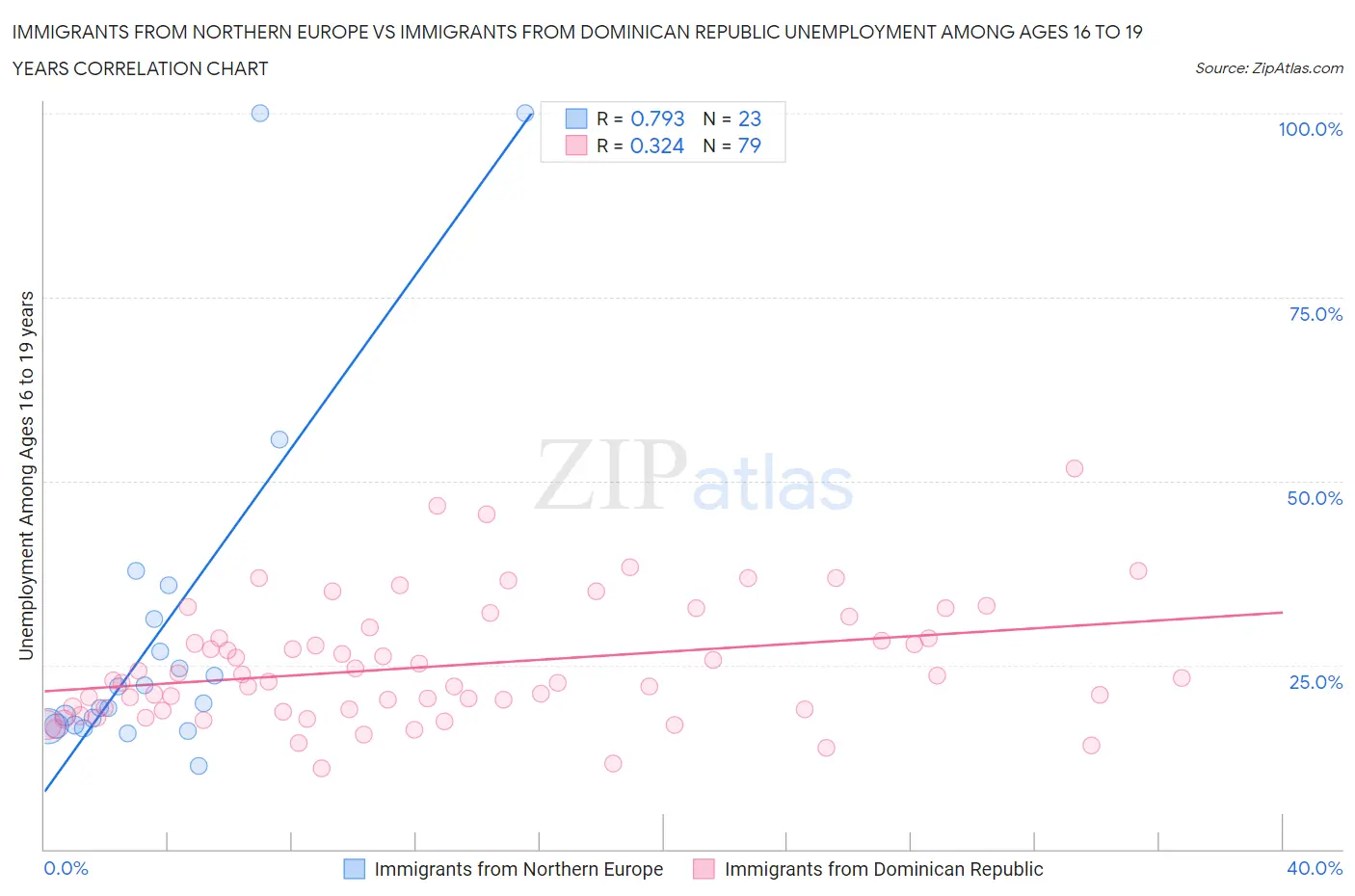 Immigrants from Northern Europe vs Immigrants from Dominican Republic Unemployment Among Ages 16 to 19 years
