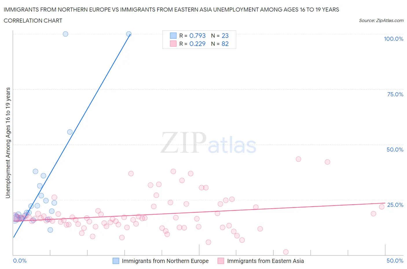 Immigrants from Northern Europe vs Immigrants from Eastern Asia Unemployment Among Ages 16 to 19 years