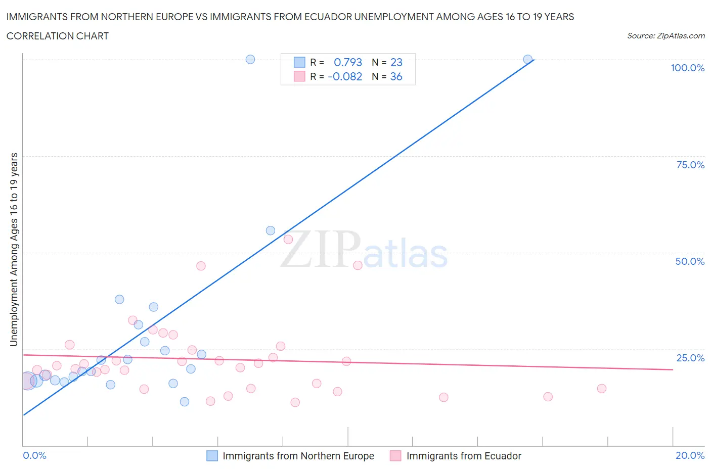 Immigrants from Northern Europe vs Immigrants from Ecuador Unemployment Among Ages 16 to 19 years