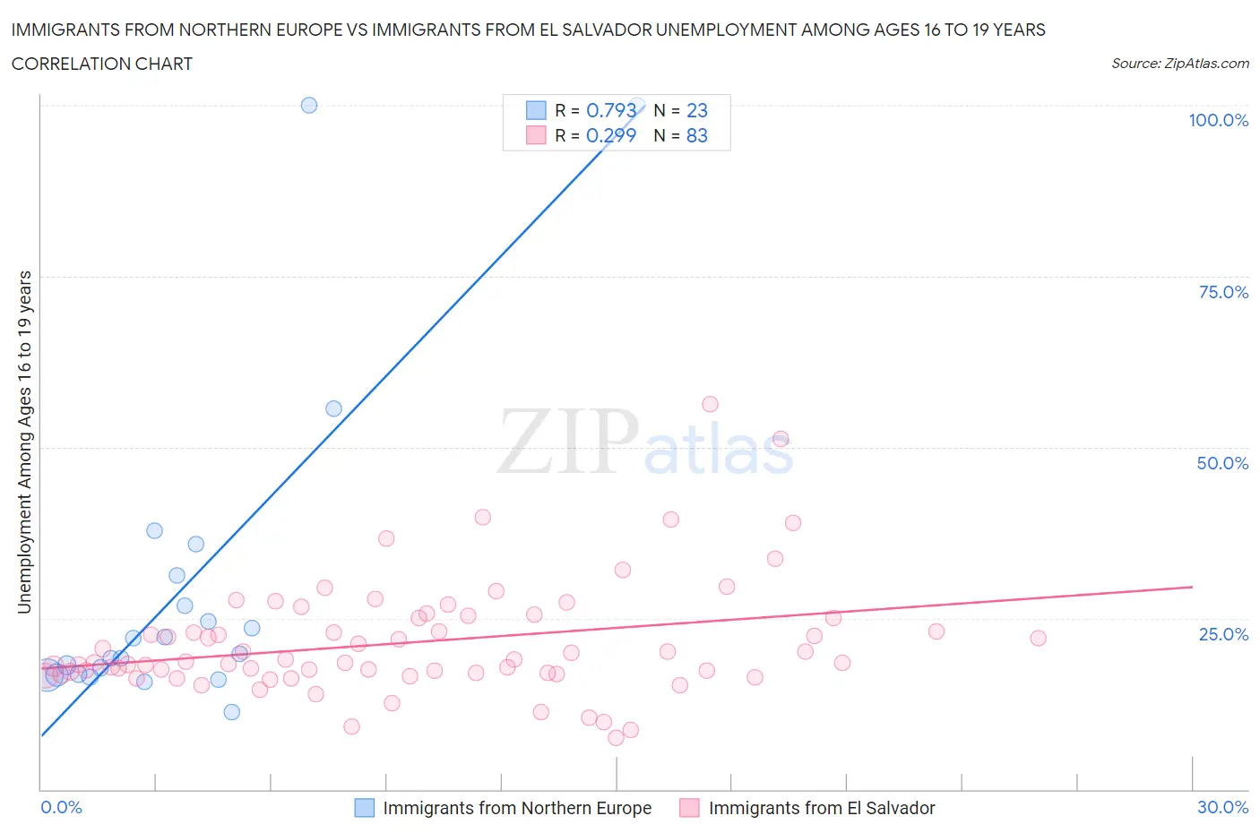 Immigrants from Northern Europe vs Immigrants from El Salvador Unemployment Among Ages 16 to 19 years