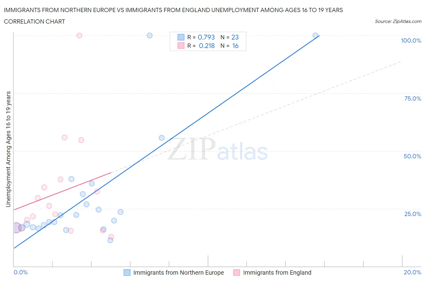Immigrants from Northern Europe vs Immigrants from England Unemployment Among Ages 16 to 19 years