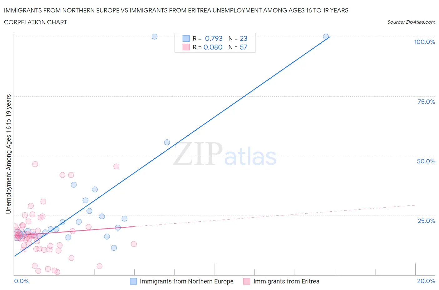 Immigrants from Northern Europe vs Immigrants from Eritrea Unemployment Among Ages 16 to 19 years