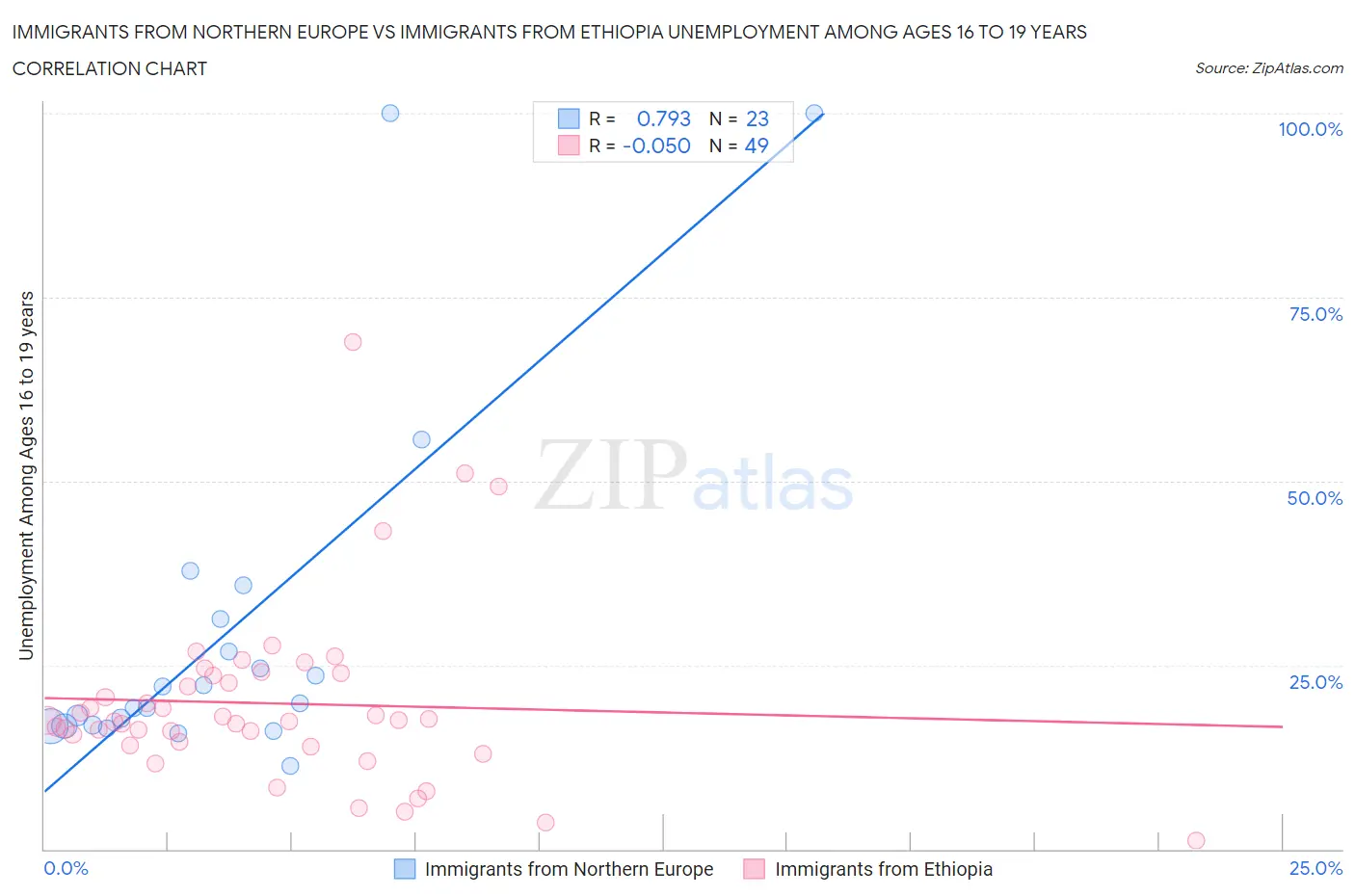 Immigrants from Northern Europe vs Immigrants from Ethiopia Unemployment Among Ages 16 to 19 years