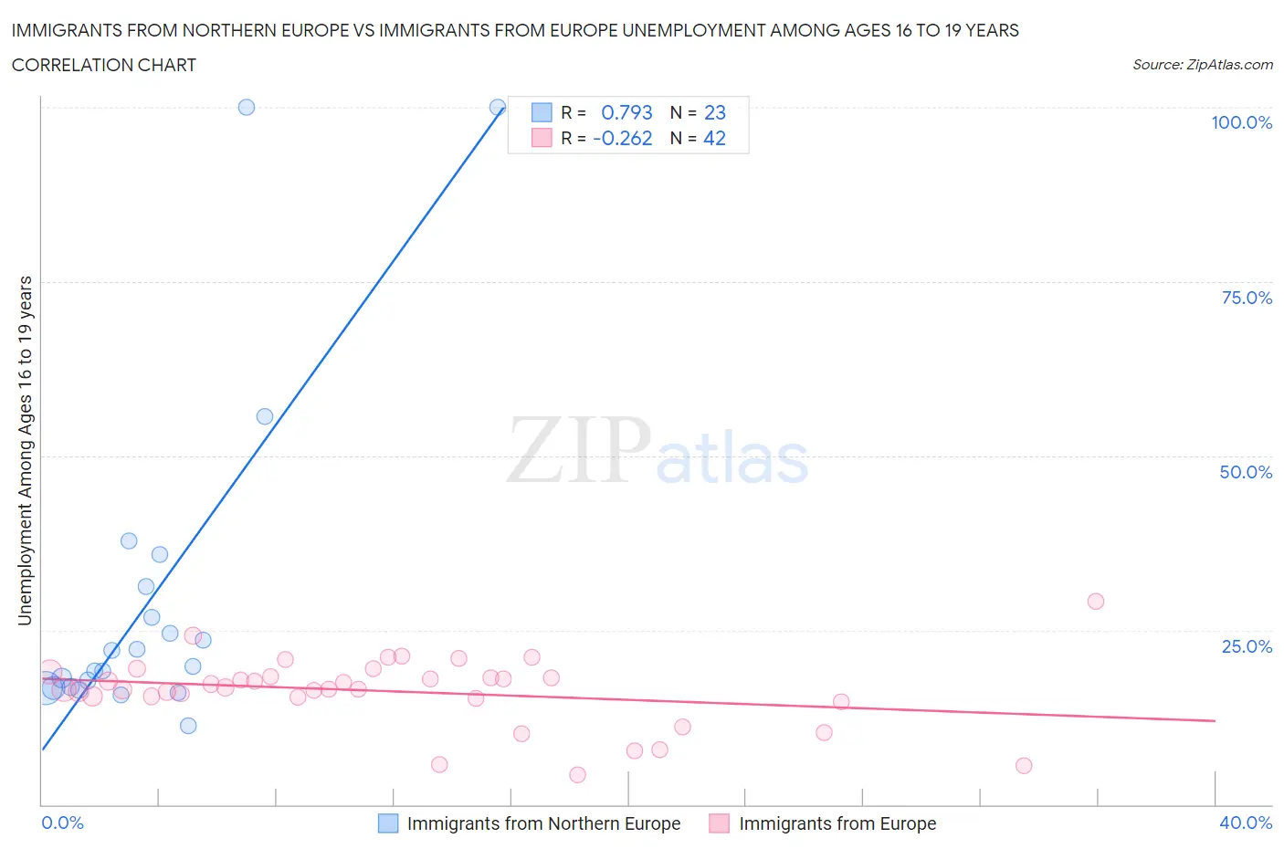 Immigrants from Northern Europe vs Immigrants from Europe Unemployment Among Ages 16 to 19 years