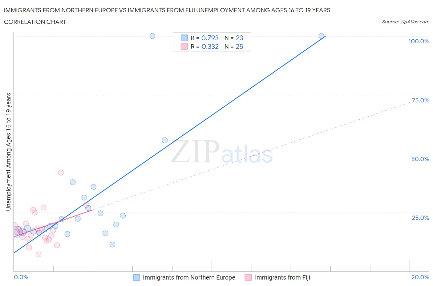 Immigrants from Northern Europe vs Immigrants from Fiji Unemployment Among Ages 16 to 19 years