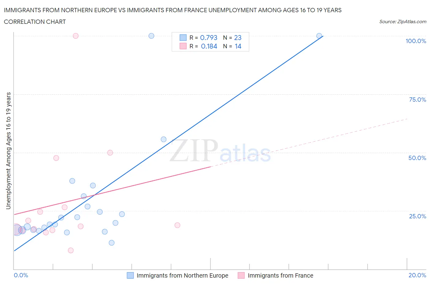 Immigrants from Northern Europe vs Immigrants from France Unemployment Among Ages 16 to 19 years