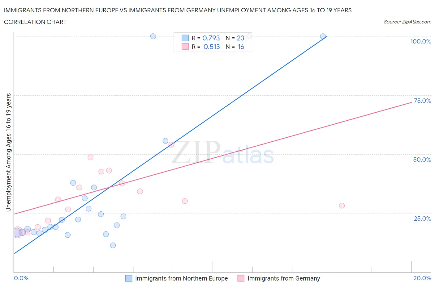 Immigrants from Northern Europe vs Immigrants from Germany Unemployment Among Ages 16 to 19 years