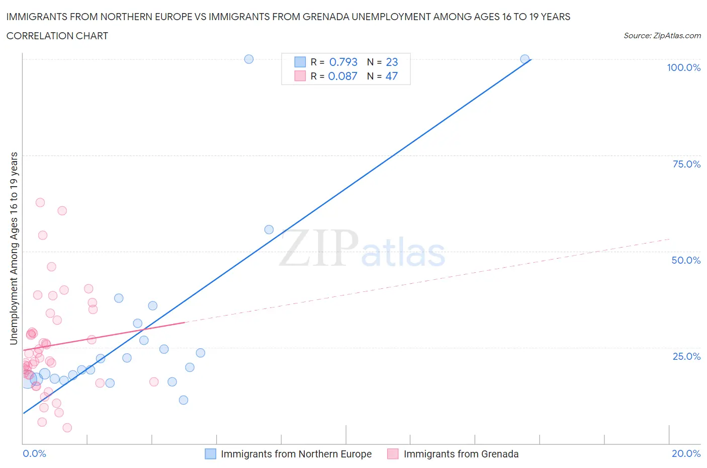 Immigrants from Northern Europe vs Immigrants from Grenada Unemployment Among Ages 16 to 19 years