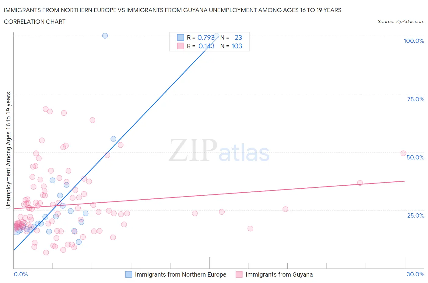 Immigrants from Northern Europe vs Immigrants from Guyana Unemployment Among Ages 16 to 19 years