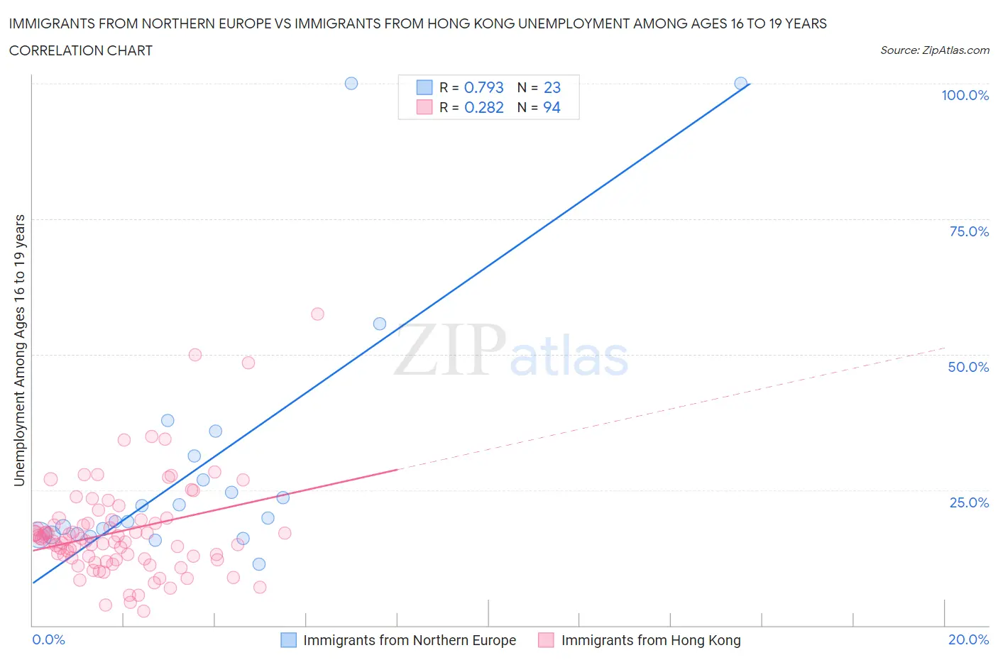 Immigrants from Northern Europe vs Immigrants from Hong Kong Unemployment Among Ages 16 to 19 years