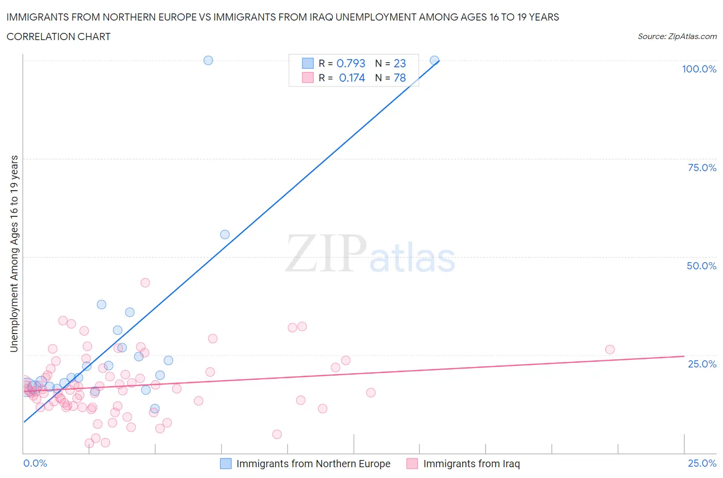 Immigrants from Northern Europe vs Immigrants from Iraq Unemployment Among Ages 16 to 19 years