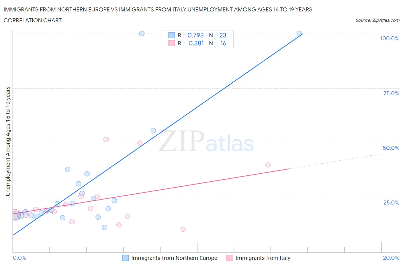 Immigrants from Northern Europe vs Immigrants from Italy Unemployment Among Ages 16 to 19 years