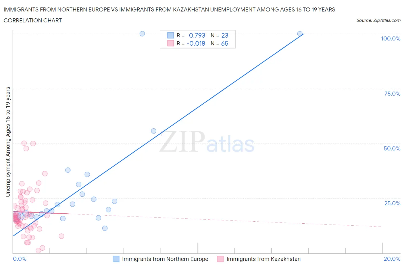 Immigrants from Northern Europe vs Immigrants from Kazakhstan Unemployment Among Ages 16 to 19 years