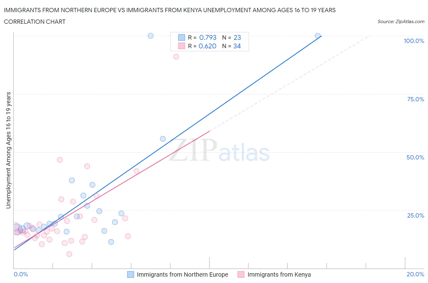 Immigrants from Northern Europe vs Immigrants from Kenya Unemployment Among Ages 16 to 19 years