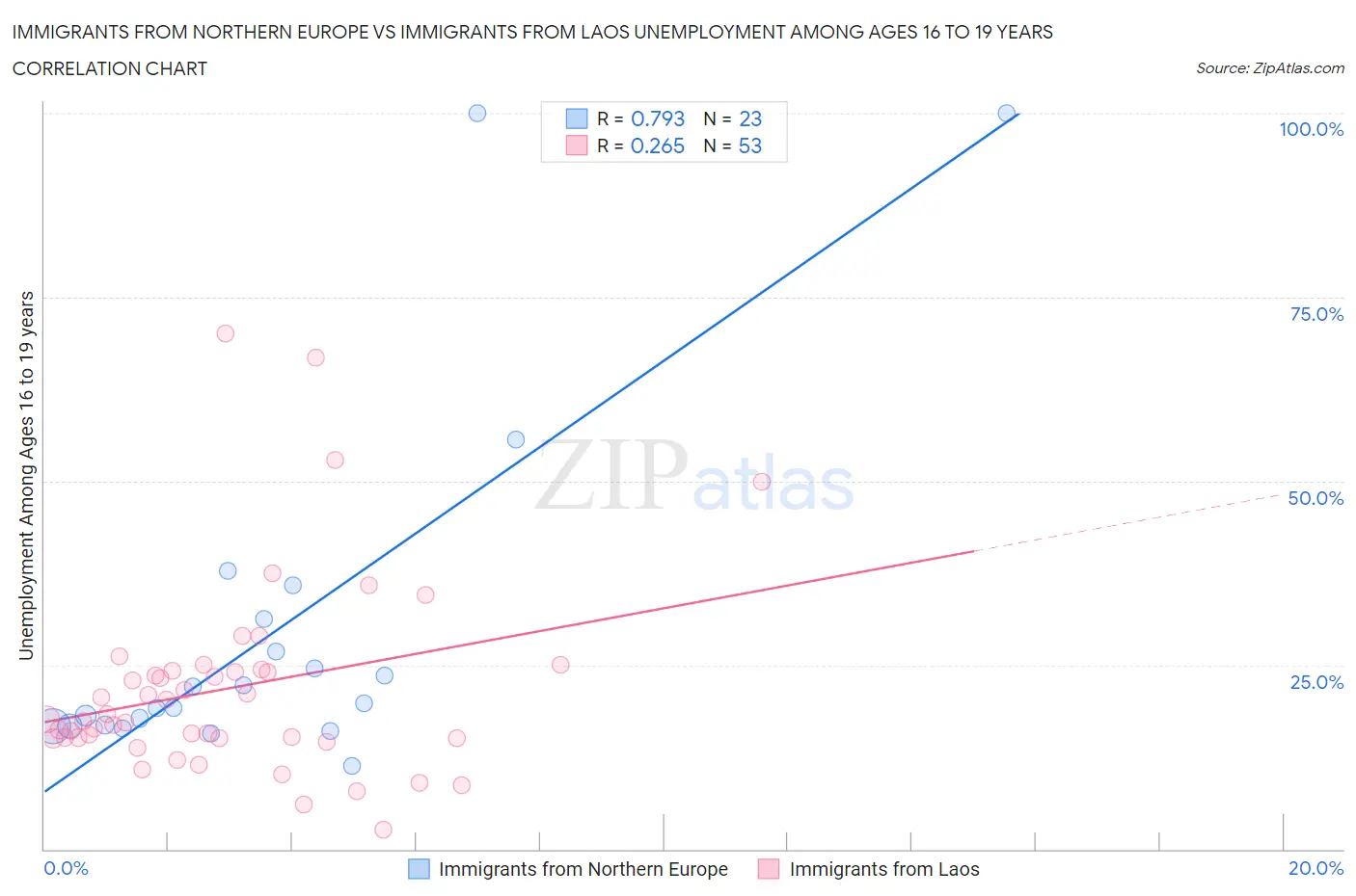 Immigrants from Northern Europe vs Immigrants from Laos Unemployment Among Ages 16 to 19 years