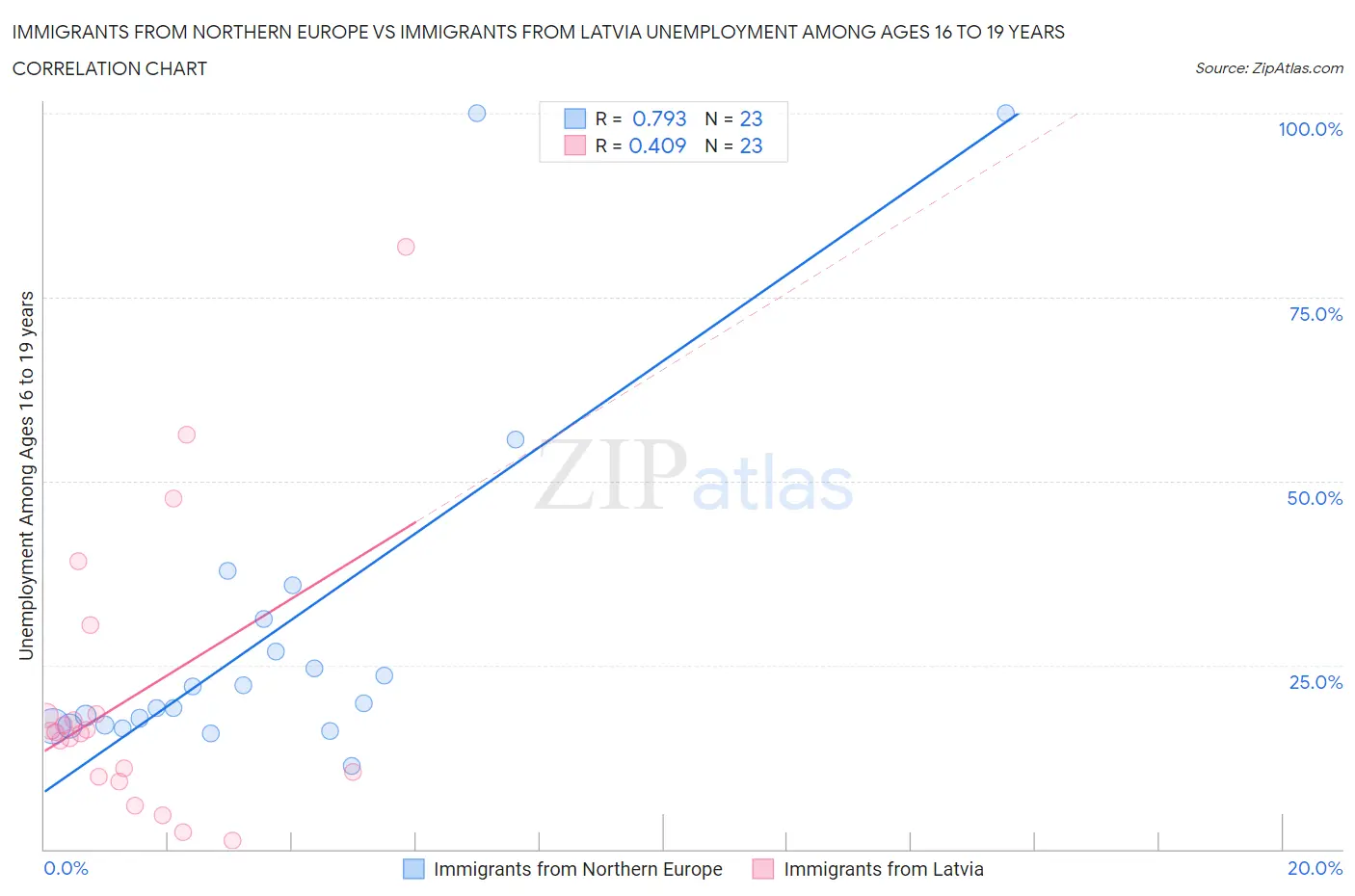 Immigrants from Northern Europe vs Immigrants from Latvia Unemployment Among Ages 16 to 19 years