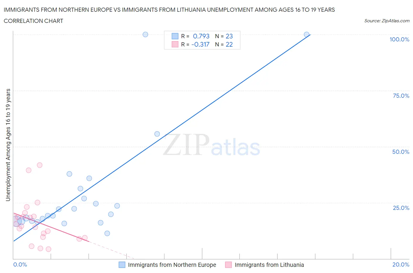 Immigrants from Northern Europe vs Immigrants from Lithuania Unemployment Among Ages 16 to 19 years