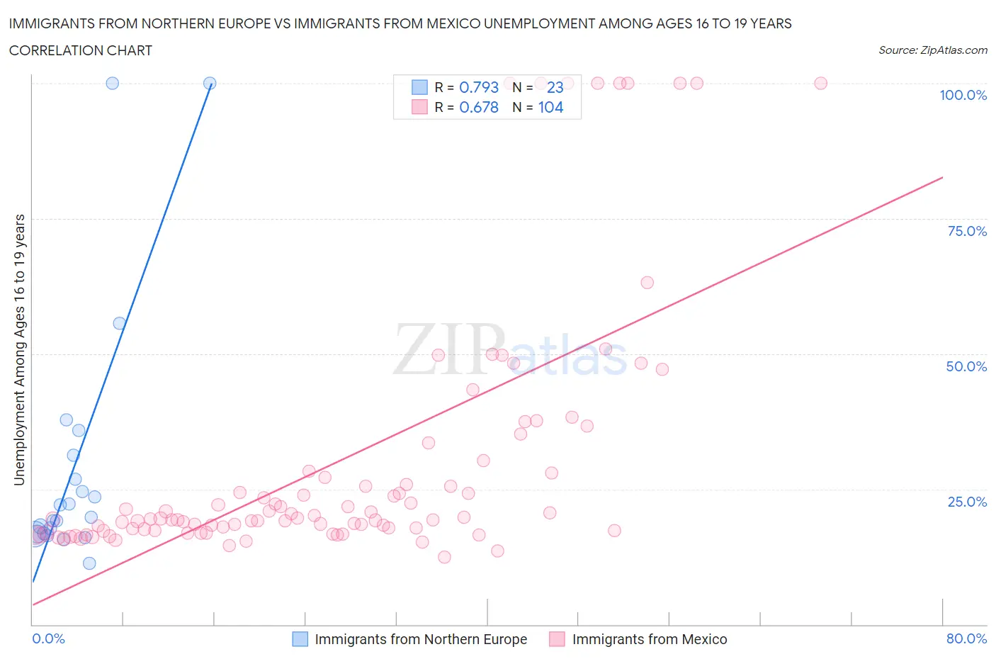 Immigrants from Northern Europe vs Immigrants from Mexico Unemployment Among Ages 16 to 19 years