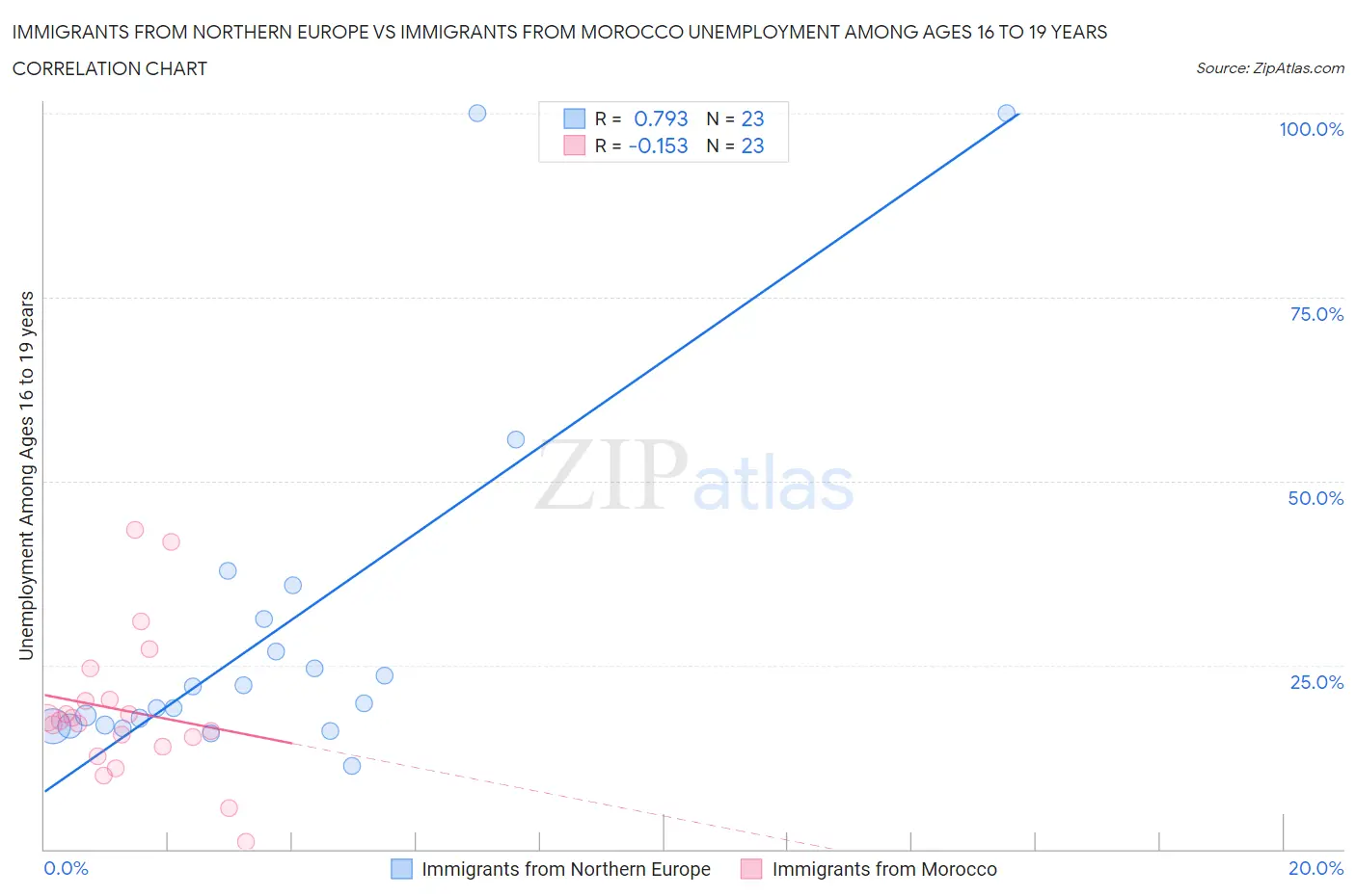 Immigrants from Northern Europe vs Immigrants from Morocco Unemployment Among Ages 16 to 19 years