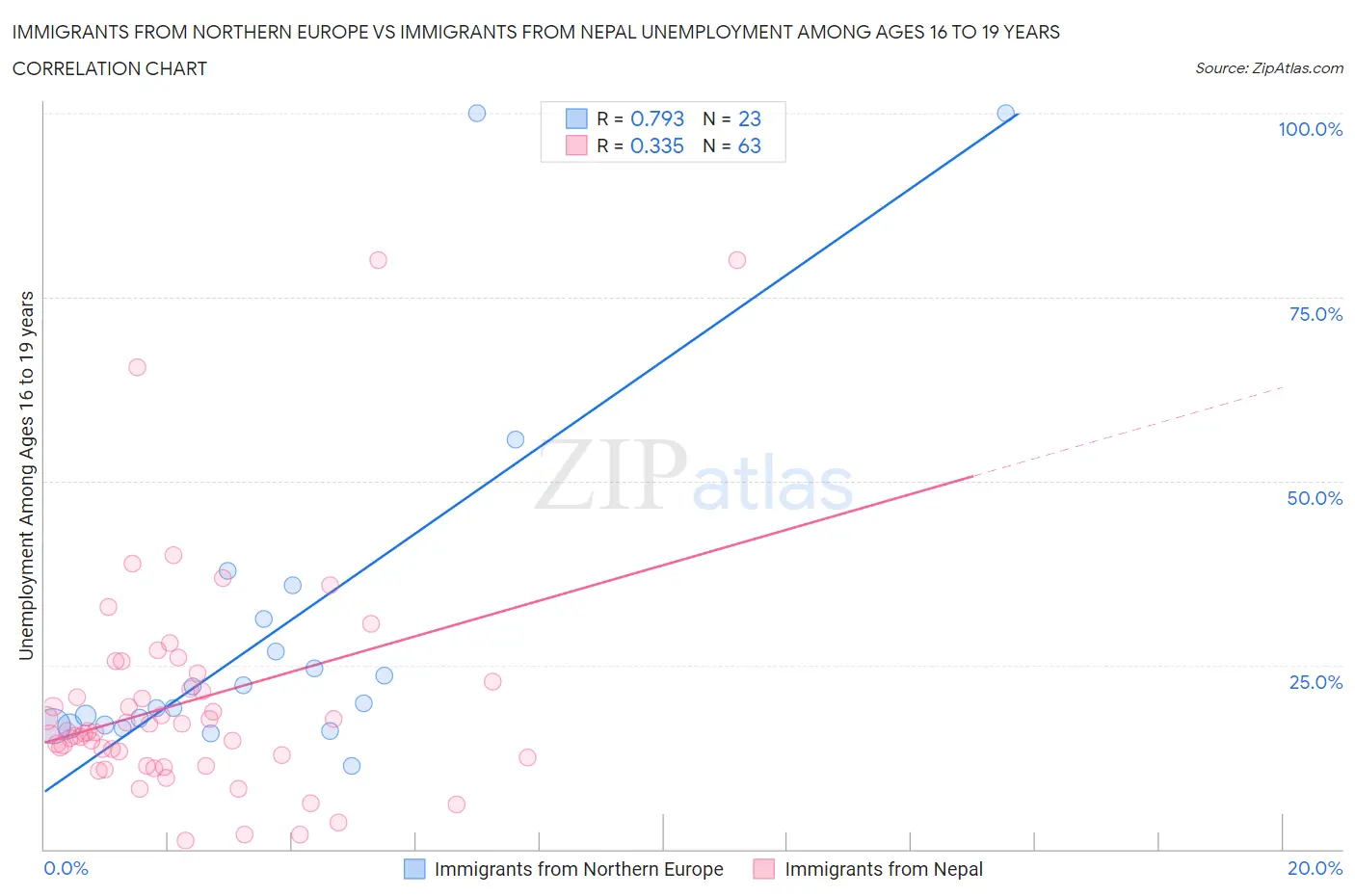 Immigrants from Northern Europe vs Immigrants from Nepal Unemployment Among Ages 16 to 19 years