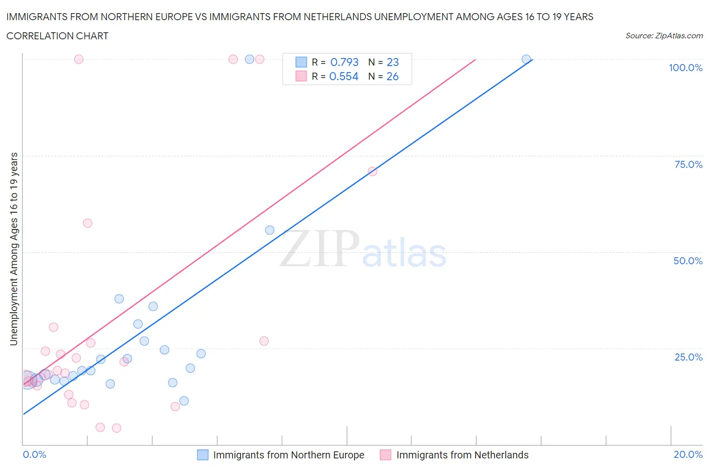Immigrants from Northern Europe vs Immigrants from Netherlands Unemployment Among Ages 16 to 19 years