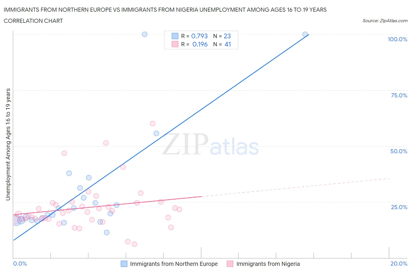 Immigrants from Northern Europe vs Immigrants from Nigeria Unemployment Among Ages 16 to 19 years