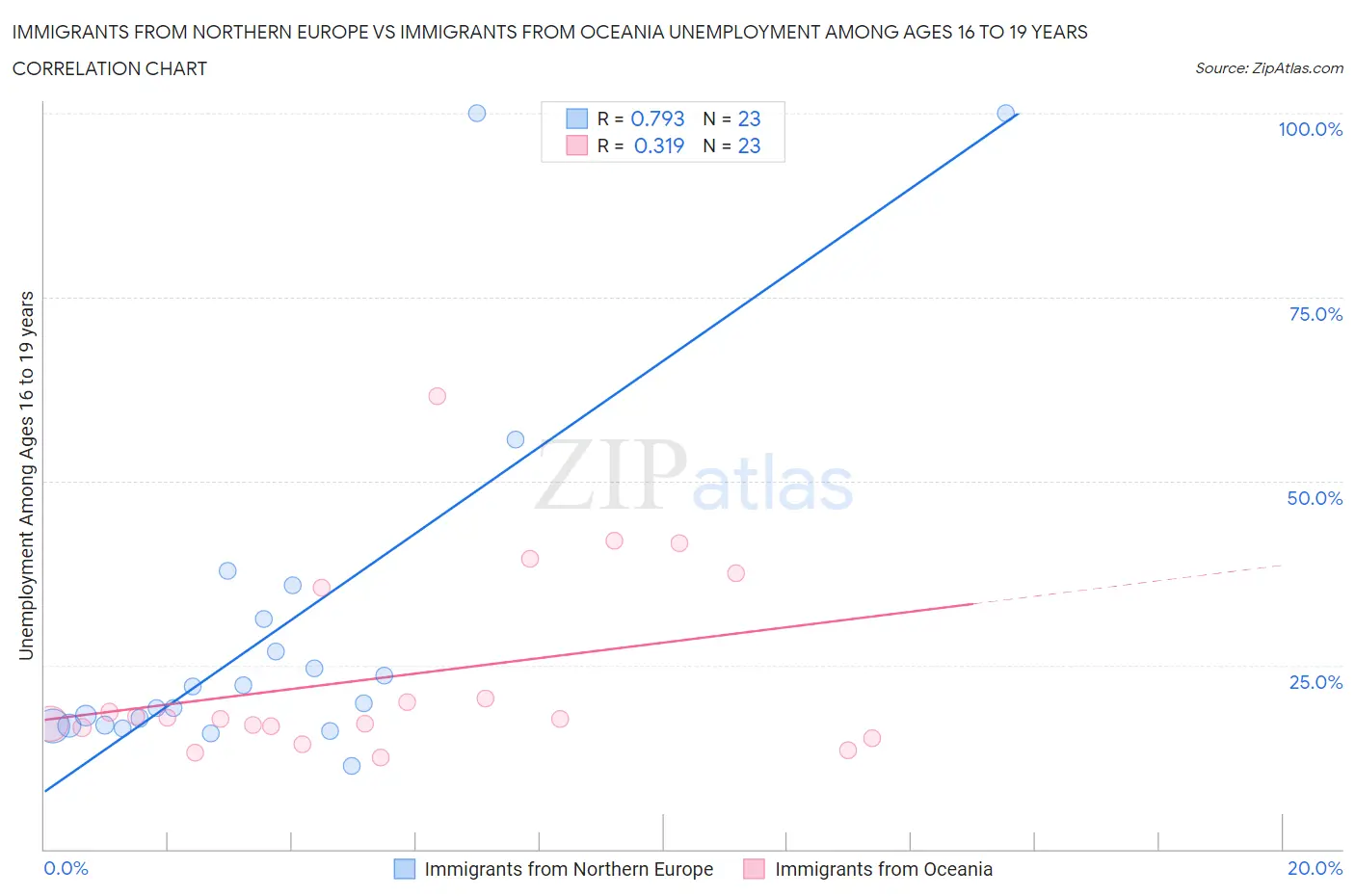 Immigrants from Northern Europe vs Immigrants from Oceania Unemployment Among Ages 16 to 19 years