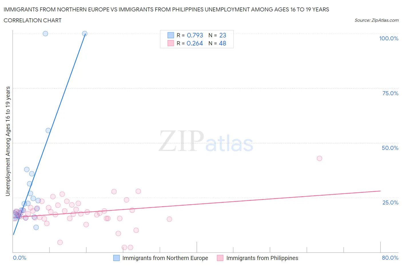 Immigrants from Northern Europe vs Immigrants from Philippines Unemployment Among Ages 16 to 19 years