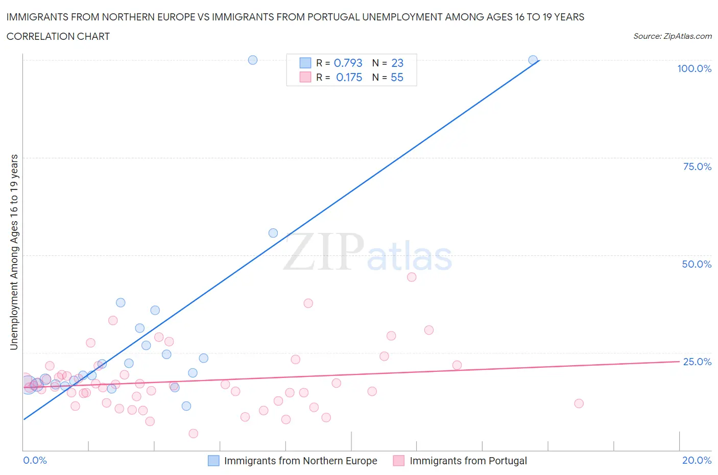 Immigrants from Northern Europe vs Immigrants from Portugal Unemployment Among Ages 16 to 19 years