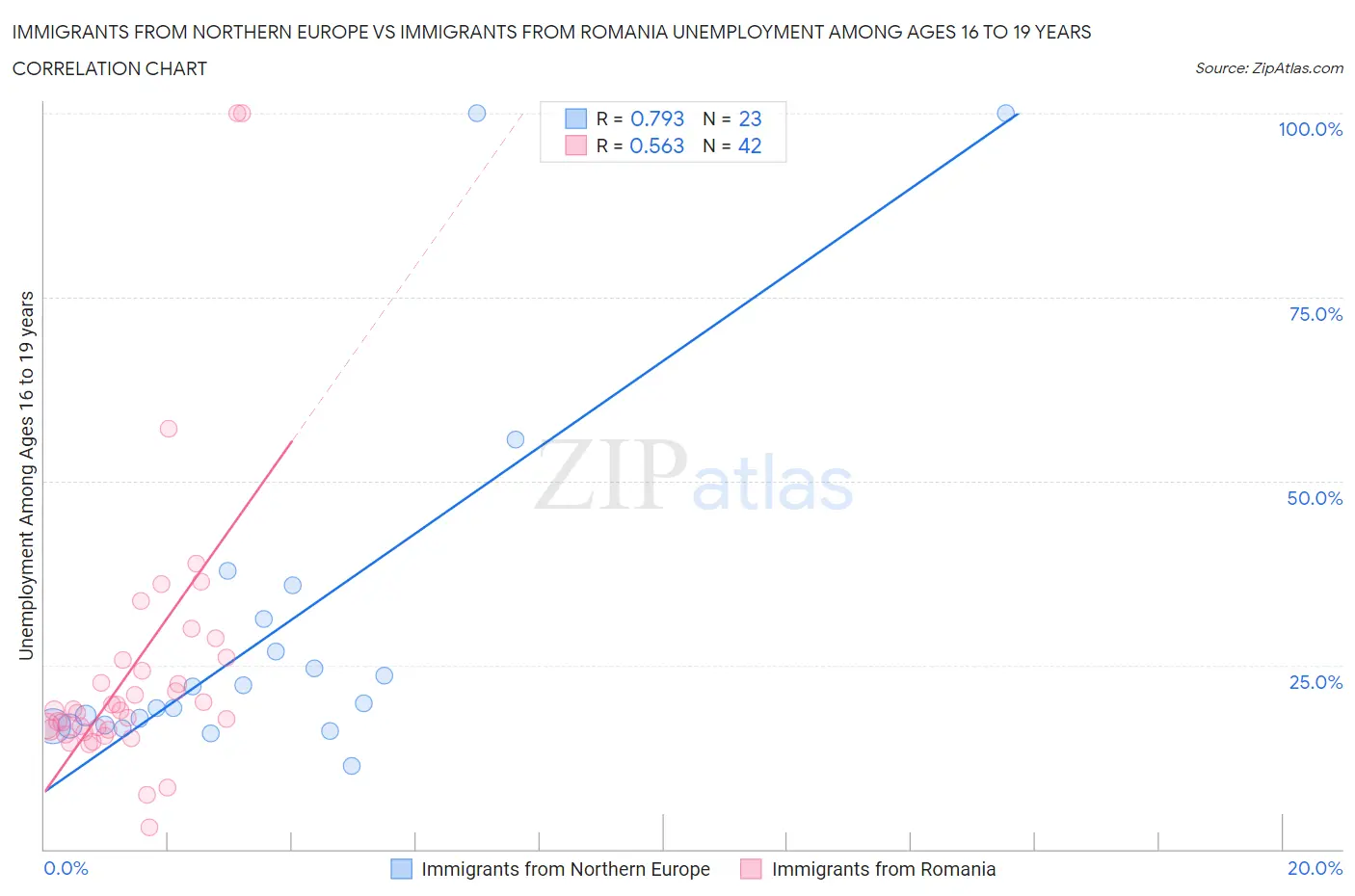 Immigrants from Northern Europe vs Immigrants from Romania Unemployment Among Ages 16 to 19 years