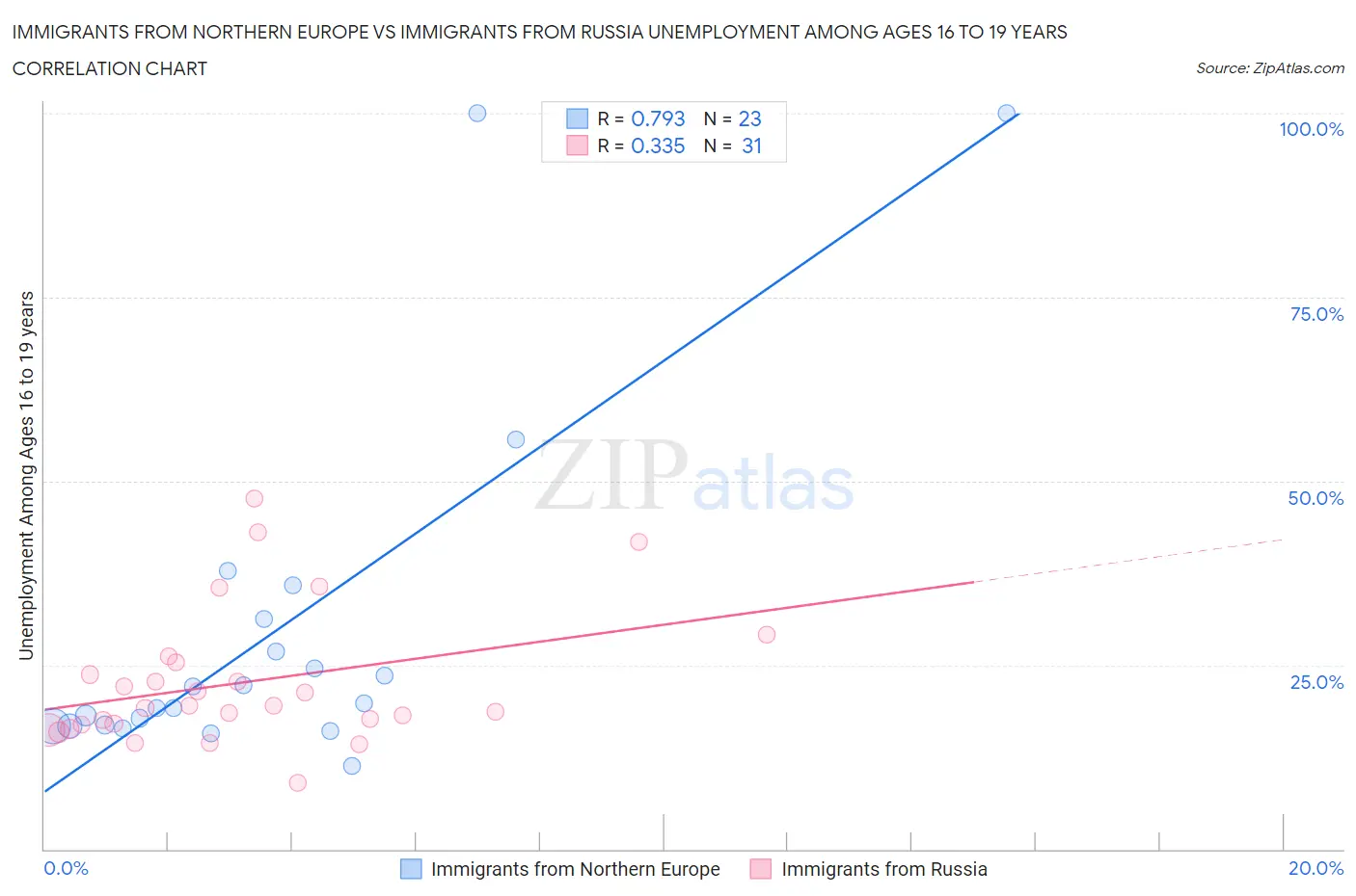 Immigrants from Northern Europe vs Immigrants from Russia Unemployment Among Ages 16 to 19 years