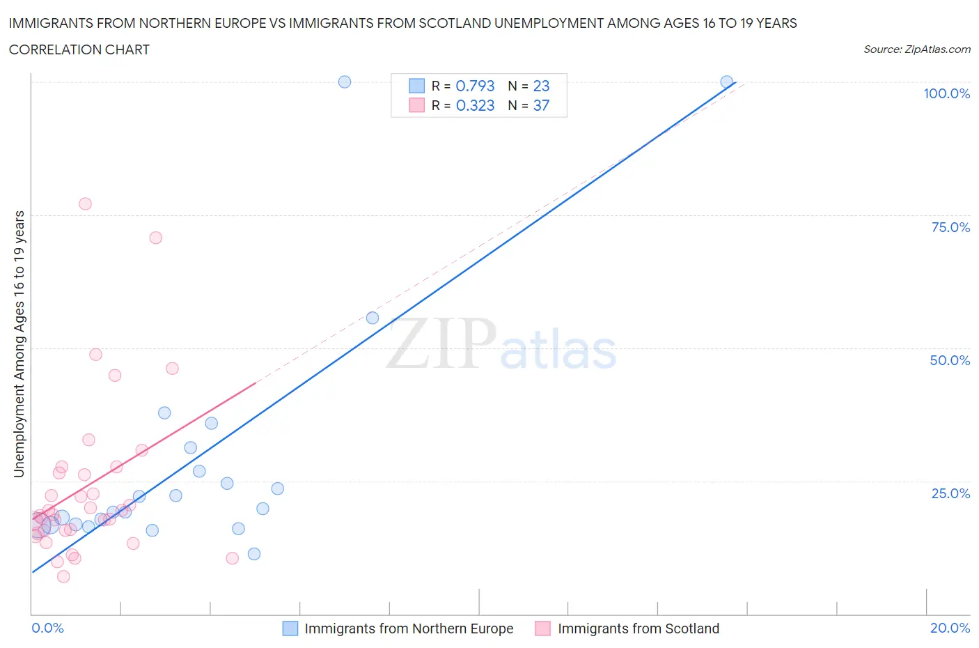 Immigrants from Northern Europe vs Immigrants from Scotland Unemployment Among Ages 16 to 19 years