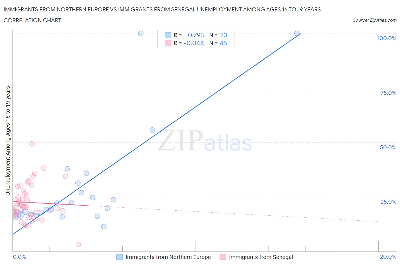 Immigrants from Northern Europe vs Immigrants from Senegal Unemployment Among Ages 16 to 19 years