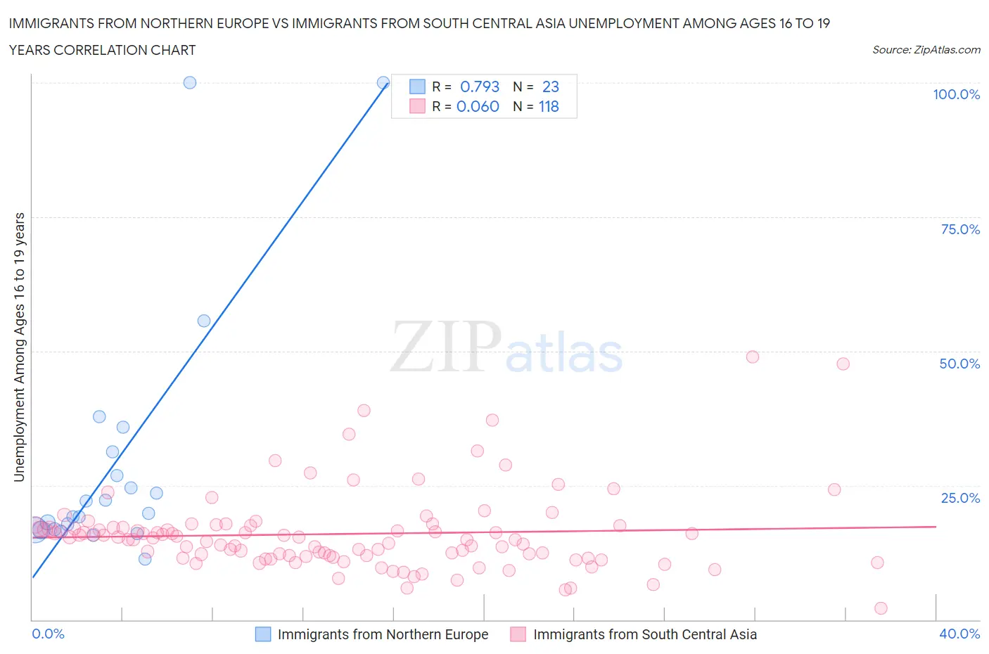 Immigrants from Northern Europe vs Immigrants from South Central Asia Unemployment Among Ages 16 to 19 years