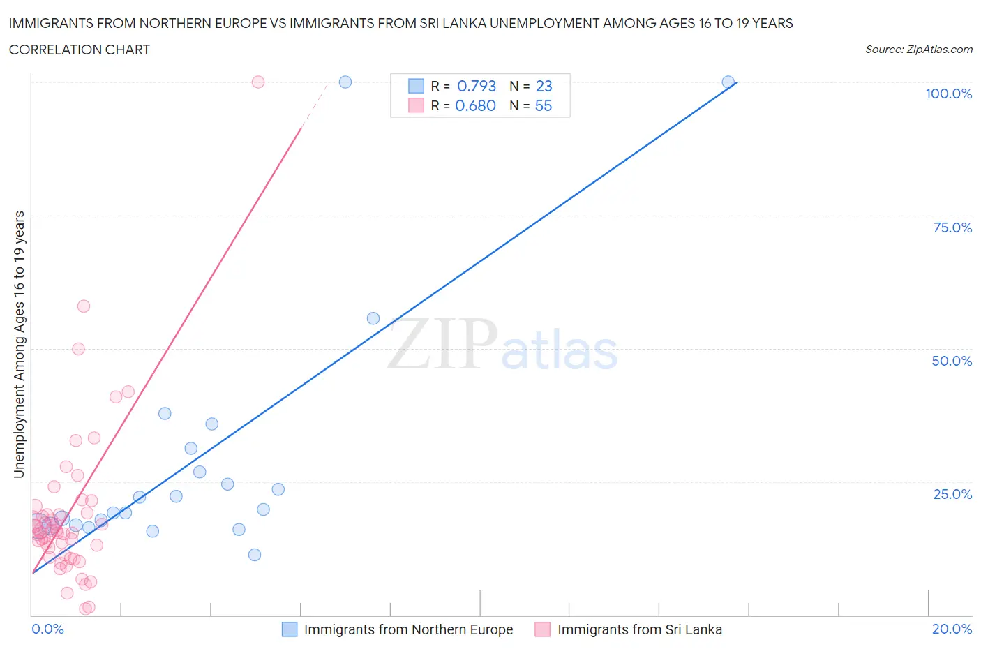 Immigrants from Northern Europe vs Immigrants from Sri Lanka Unemployment Among Ages 16 to 19 years