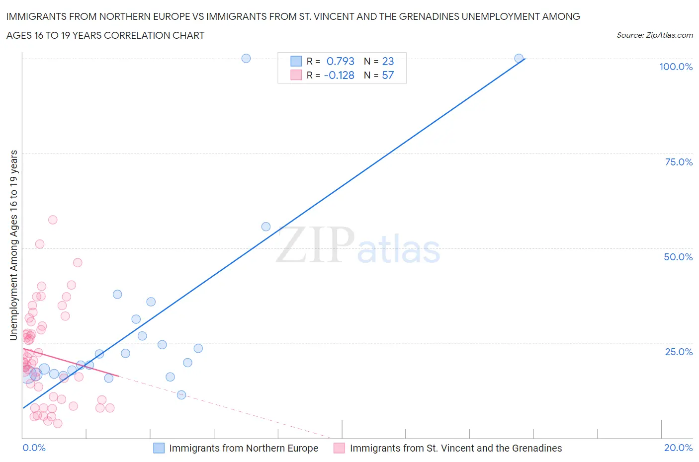 Immigrants from Northern Europe vs Immigrants from St. Vincent and the Grenadines Unemployment Among Ages 16 to 19 years