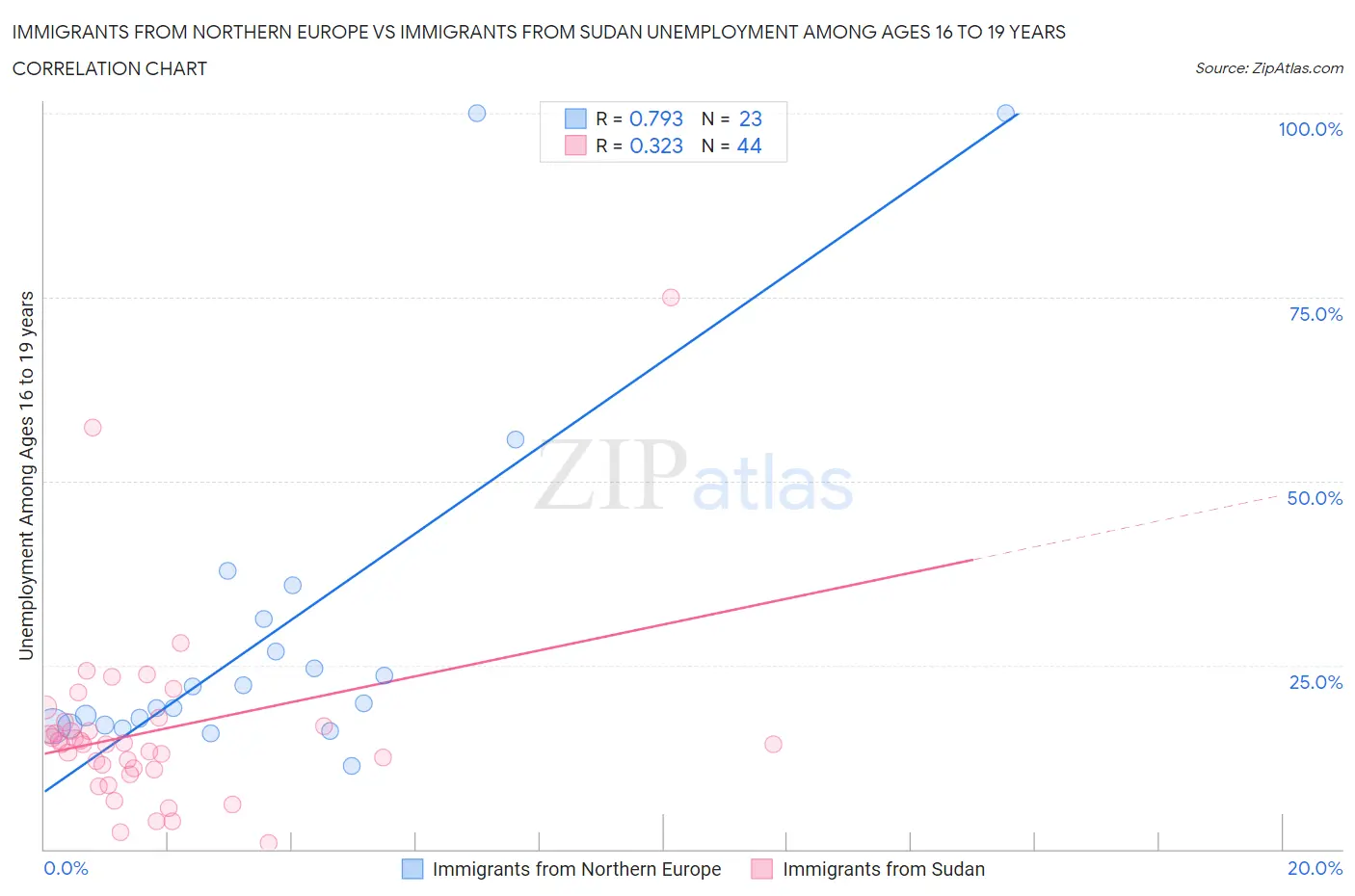 Immigrants from Northern Europe vs Immigrants from Sudan Unemployment Among Ages 16 to 19 years