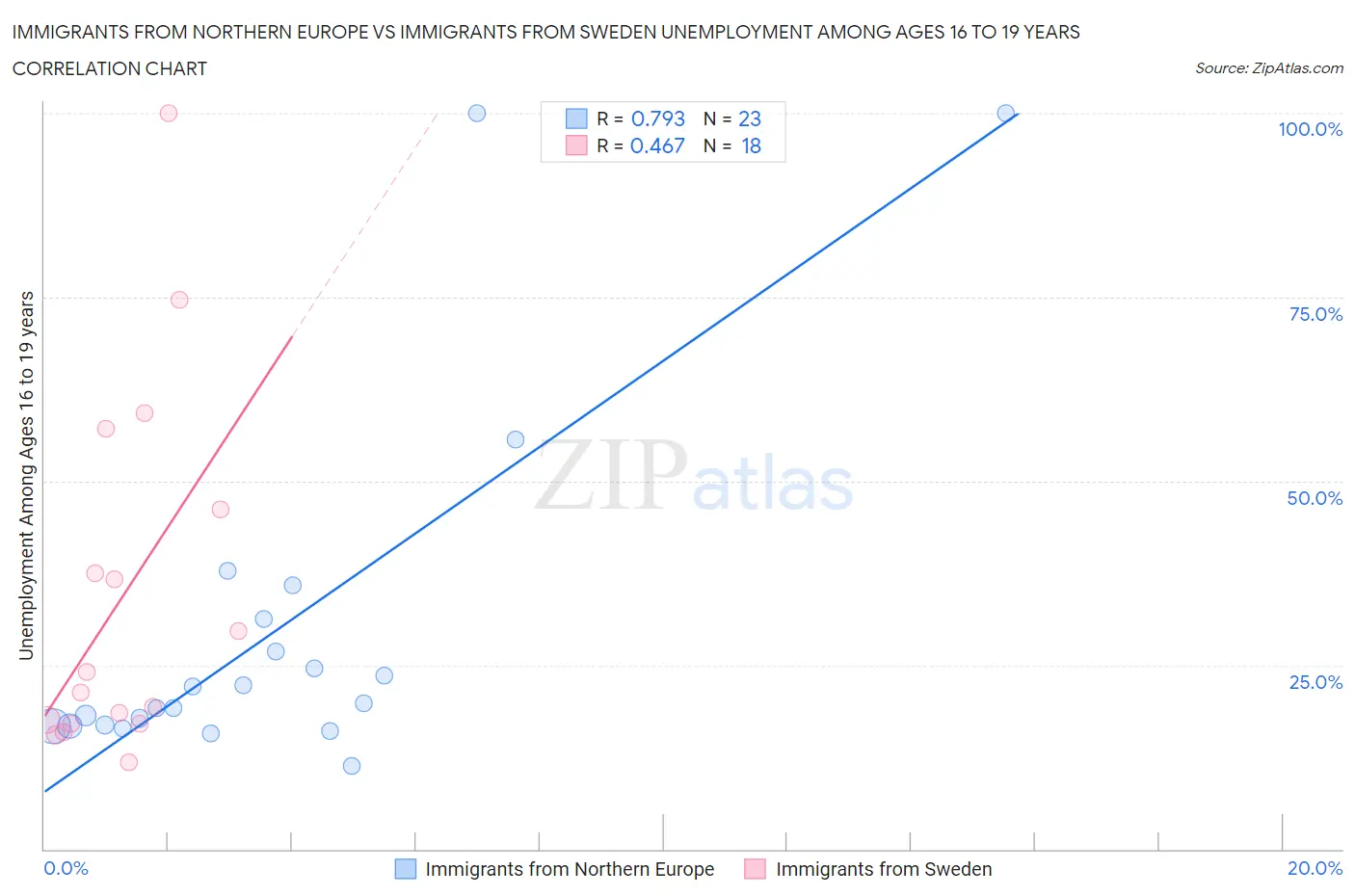 Immigrants from Northern Europe vs Immigrants from Sweden Unemployment Among Ages 16 to 19 years