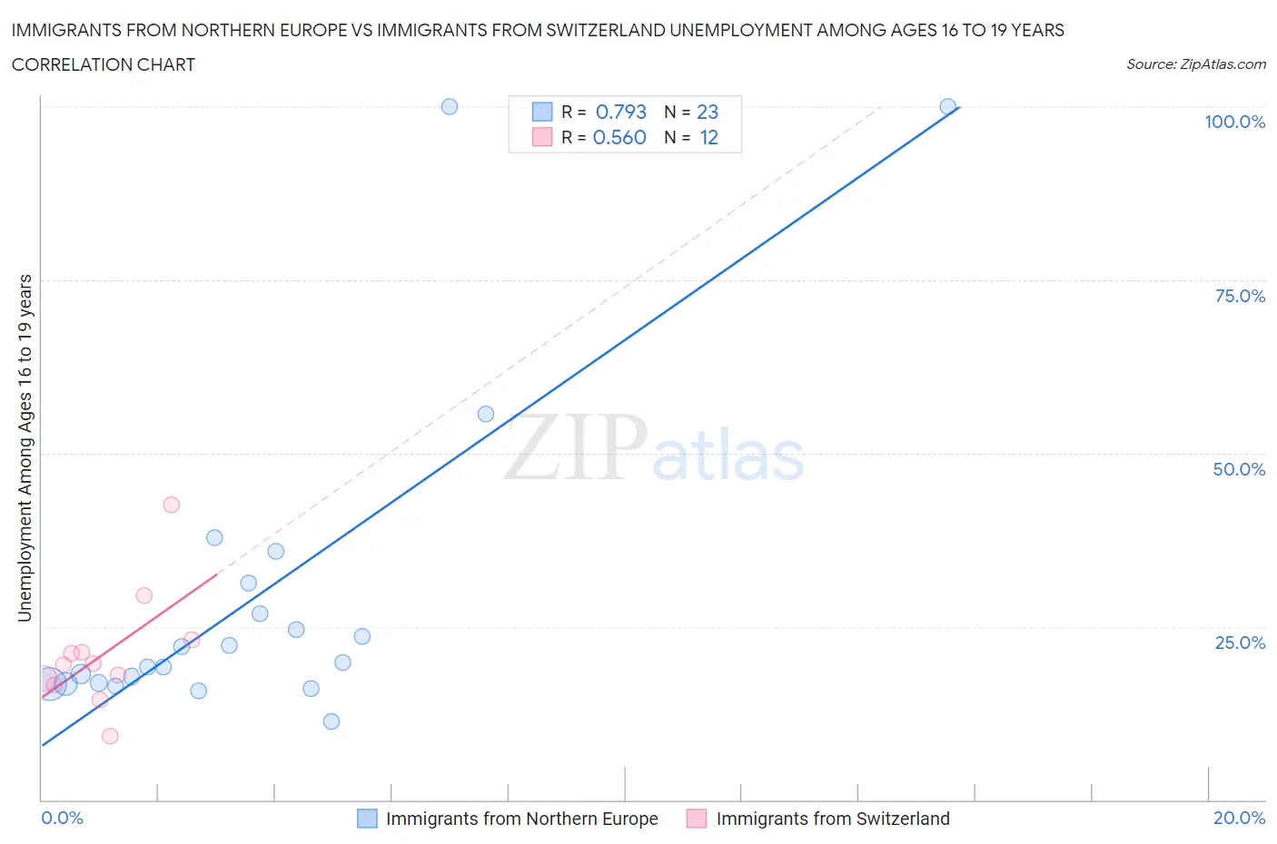 Immigrants from Northern Europe vs Immigrants from Switzerland Unemployment Among Ages 16 to 19 years