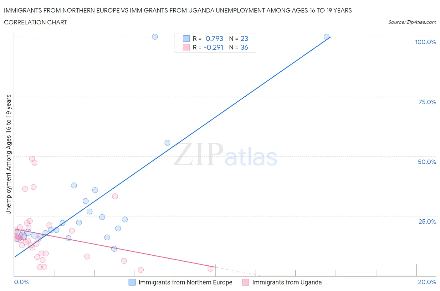 Immigrants from Northern Europe vs Immigrants from Uganda Unemployment Among Ages 16 to 19 years