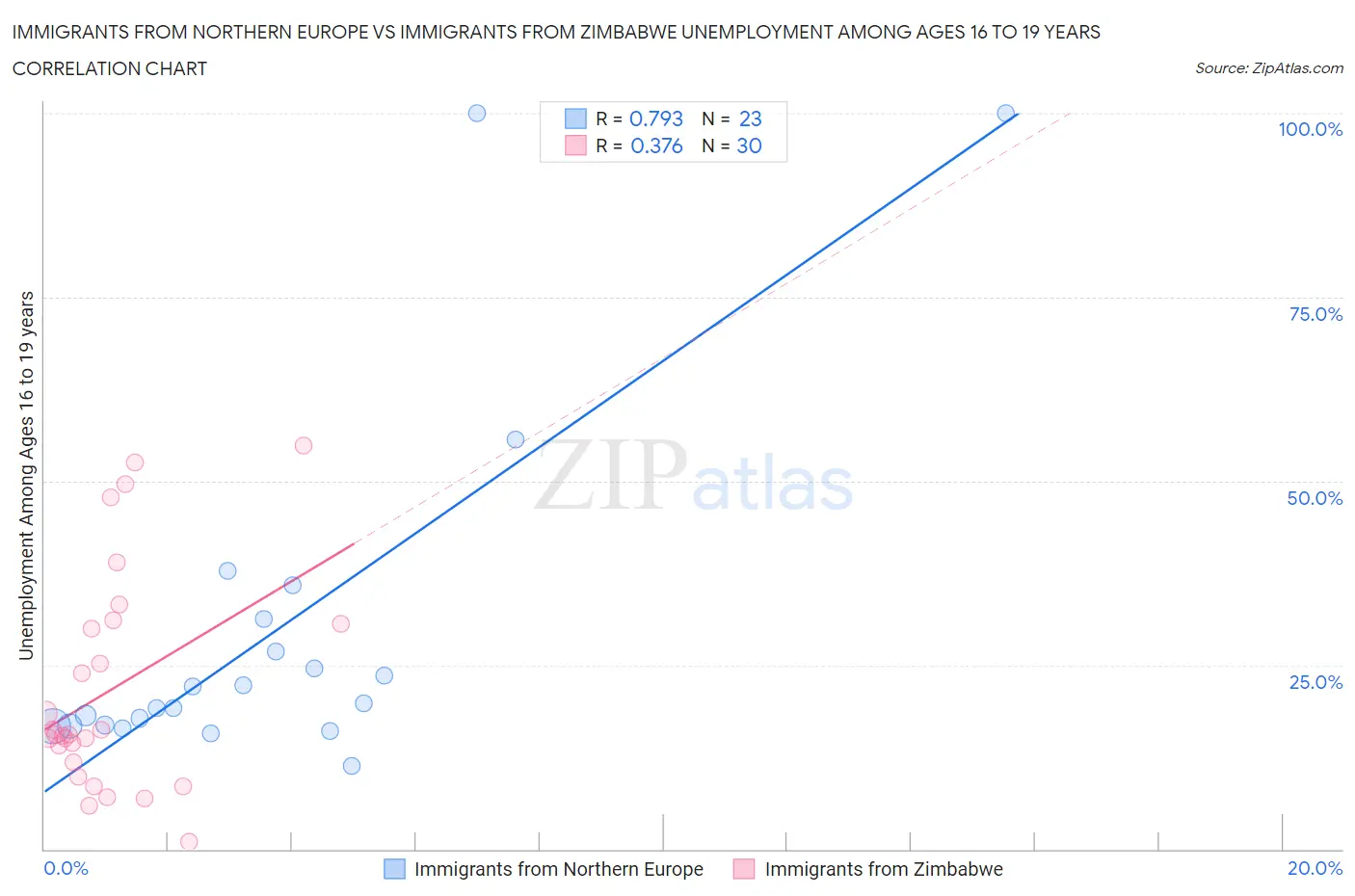 Immigrants from Northern Europe vs Immigrants from Zimbabwe Unemployment Among Ages 16 to 19 years