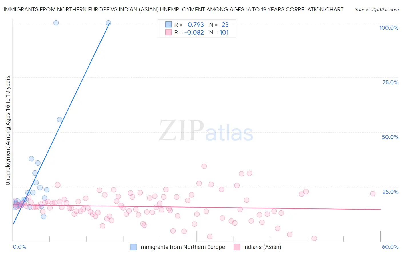 Immigrants from Northern Europe vs Indian (Asian) Unemployment Among Ages 16 to 19 years