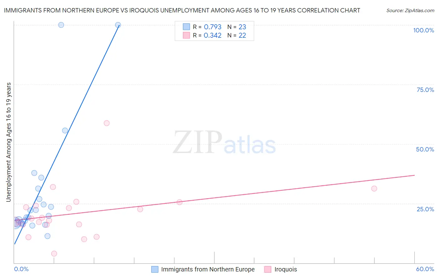 Immigrants from Northern Europe vs Iroquois Unemployment Among Ages 16 to 19 years