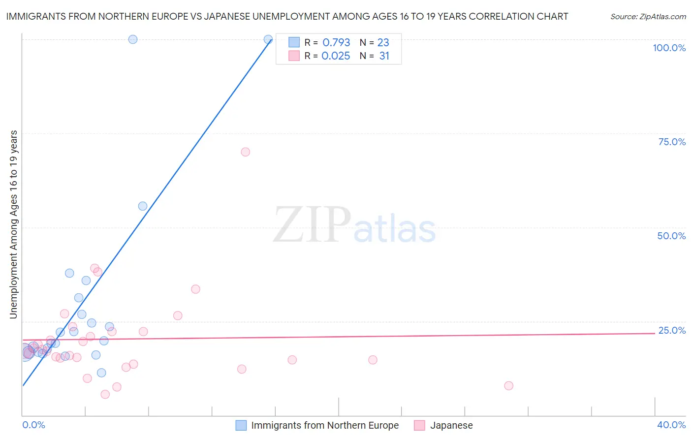 Immigrants from Northern Europe vs Japanese Unemployment Among Ages 16 to 19 years