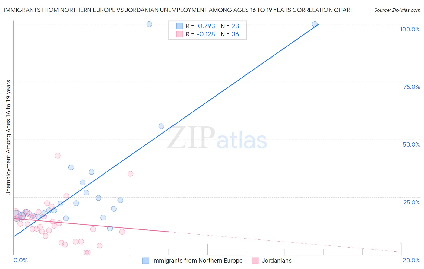 Immigrants from Northern Europe vs Jordanian Unemployment Among Ages 16 to 19 years