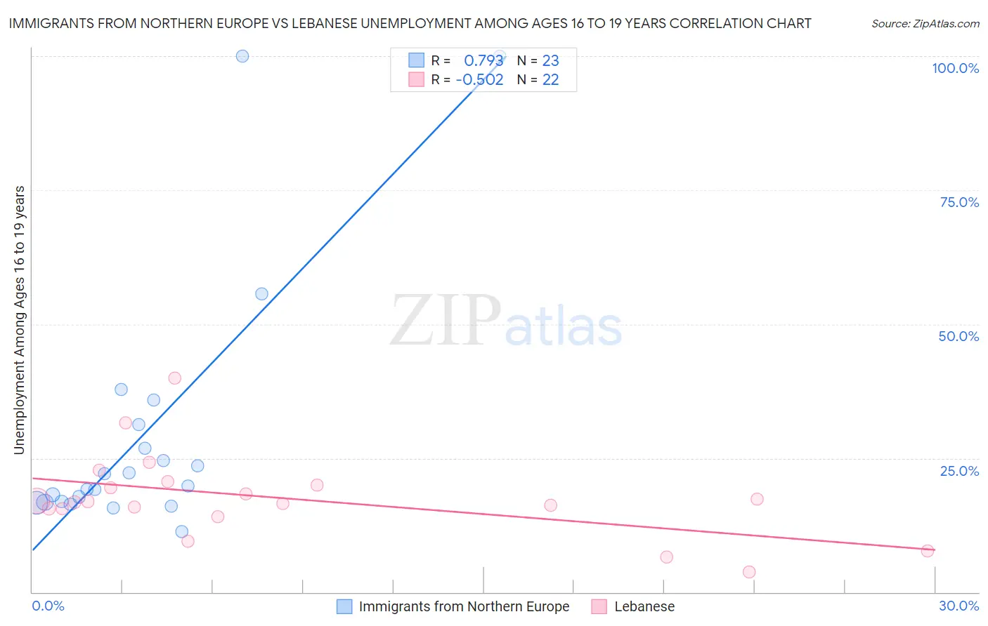 Immigrants from Northern Europe vs Lebanese Unemployment Among Ages 16 to 19 years