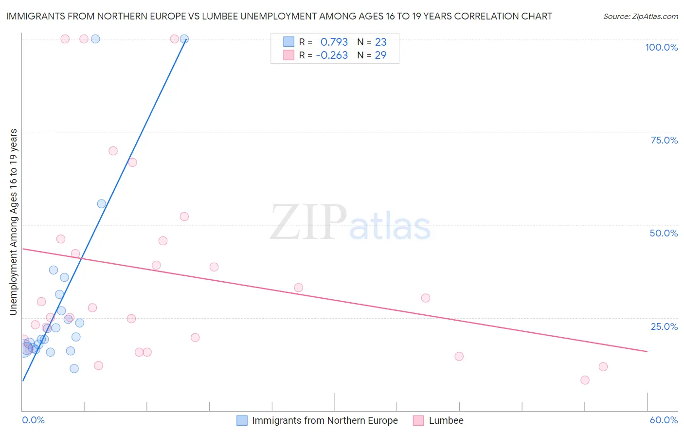 Immigrants from Northern Europe vs Lumbee Unemployment Among Ages 16 to 19 years
