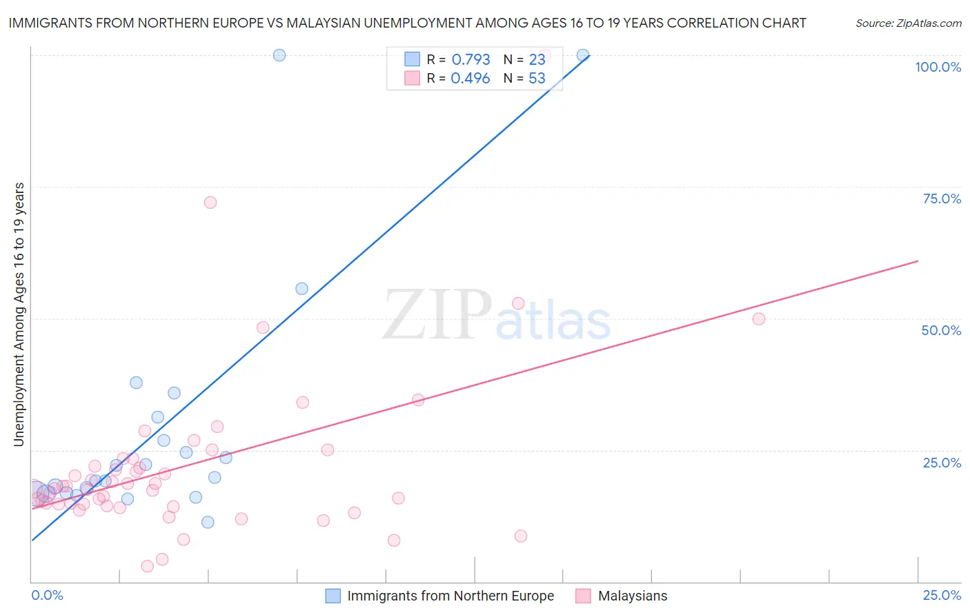 Immigrants from Northern Europe vs Malaysian Unemployment Among Ages 16 to 19 years